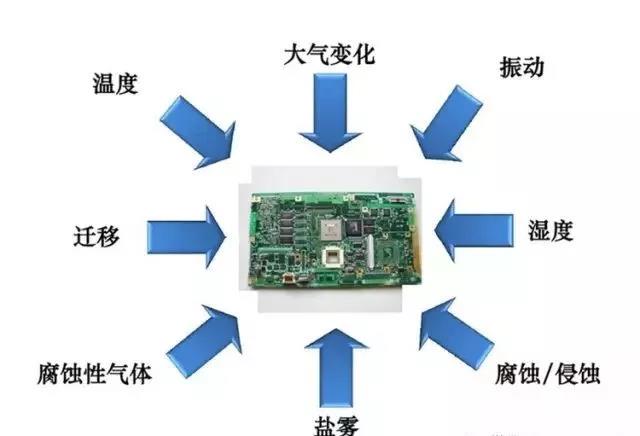 常見的環(huán)境因素如濕度、粉塵、鹽霧、霉菌等會引起的PCBA各種失效問題產(chǎn)生