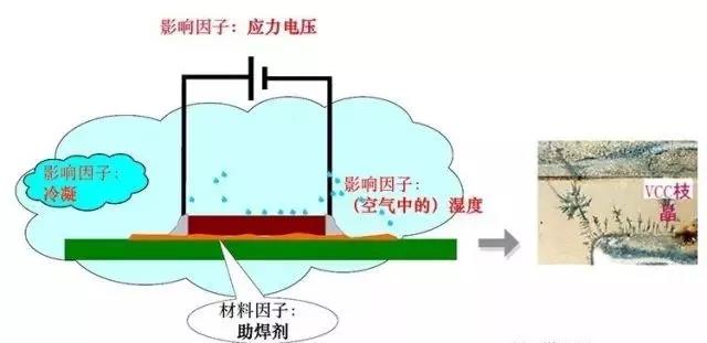 蒸汽/濕度+離子污染物（鹽類，助焊劑活性劑）=可導(dǎo)電的電解質(zhì)+應(yīng)力電壓=電化學(xué)遷移