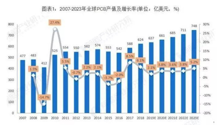 據(jù)Prismark預(yù)測(cè)，未來(lái)五年全球PCB市場(chǎng)將保持溫和增長(zhǎng)，物聯(lián)網(wǎng)、汽車電子、工業(yè)4.0、云端服務(wù)器、存儲(chǔ)設(shè)備等將成為驅(qū)動(dòng)PCB需求增長(zhǎng)的新方向。