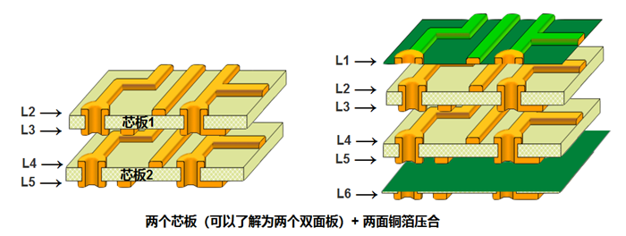多層板內層壓合偏差的影響。以六層板為例，兩個芯板+銅箔壓合組成六層板