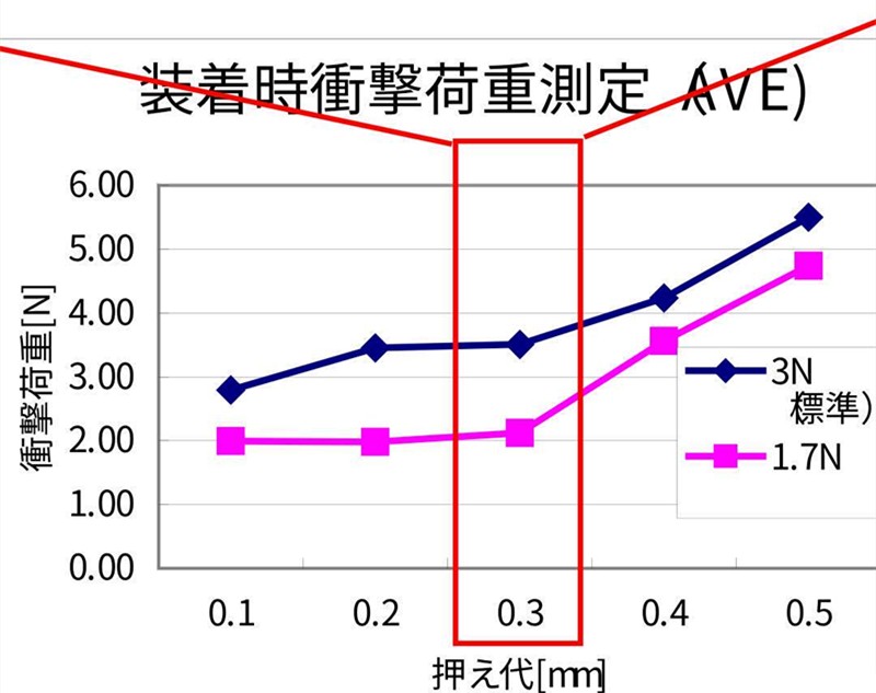 SMT貼片壓力過(guò)小，元器件焊端或引腳浮在焊膏表面，焊膏粘不住元器件