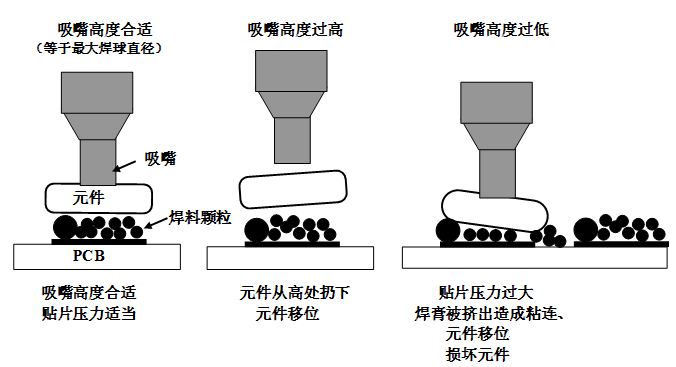 SMT貼片壓力過(guò)大，焊膏擠出量過(guò)多，容易造成焊膏粘連，再流焊時(shí)容易產(chǎn)生橋接