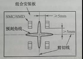 預刻角線可以緩解應力影響