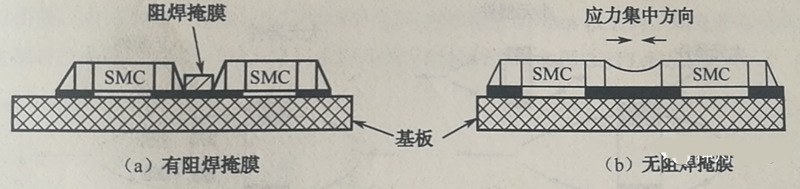 當(dāng)有兩個(gè)以上靠得很近的SMD，其焊盤(pán)共用一條導(dǎo)線時(shí)，應(yīng)用阻焊將其分開(kāi)，以免焊料收縮時(shí)產(chǎn)生應(yīng)力使SMD移位或者拉裂