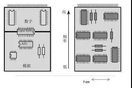 圖1（左）將數(shù)字開(kāi)關(guān)動(dòng)作與模擬電路隔離開(kāi)，將電路的數(shù)字和模擬部分分開(kāi)。 （右）高頻和低頻應(yīng)盡可能分開(kāi)。高頻組件應(yīng)靠近電路板的連接器。