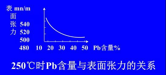 在Sn-PbPCBA焊料中增加鉛的含量，當Pb的含量達到37％時，表面張力明顯減小