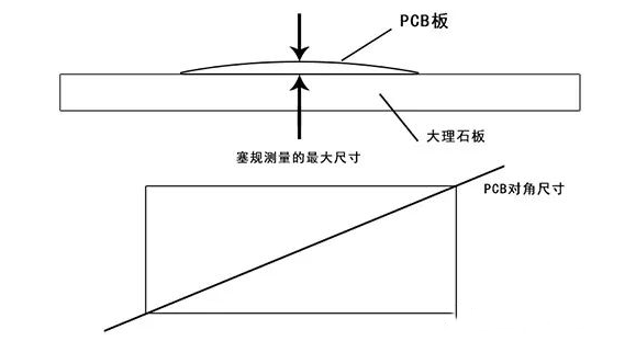 PCB板翹曲度計(jì)算方法