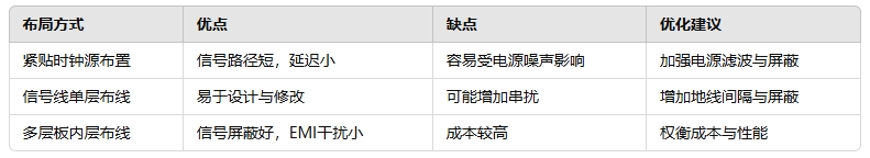 不同布局方式的性能分析與優化建議